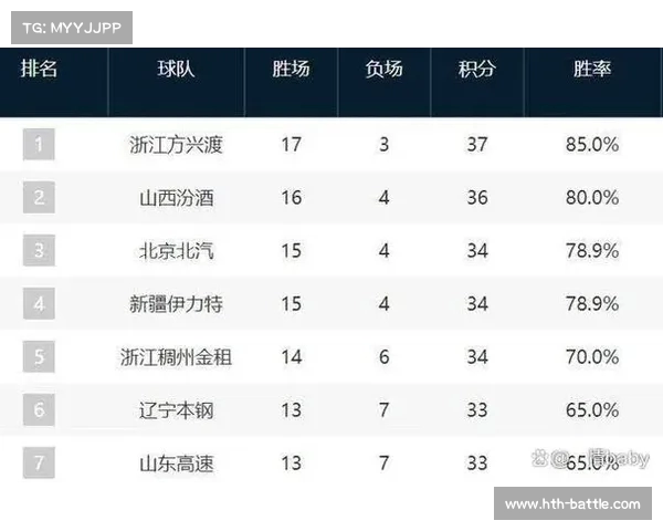 CBA赛季最新数据,球队排名走势分析 CBA赛季最新数据,球队排名走势分析